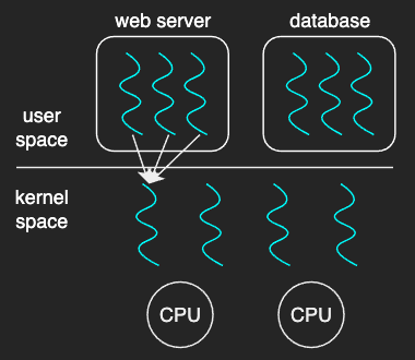 many-to-one model