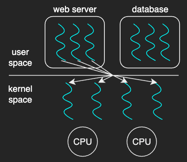 many-to-many model