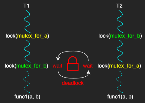 deadlock