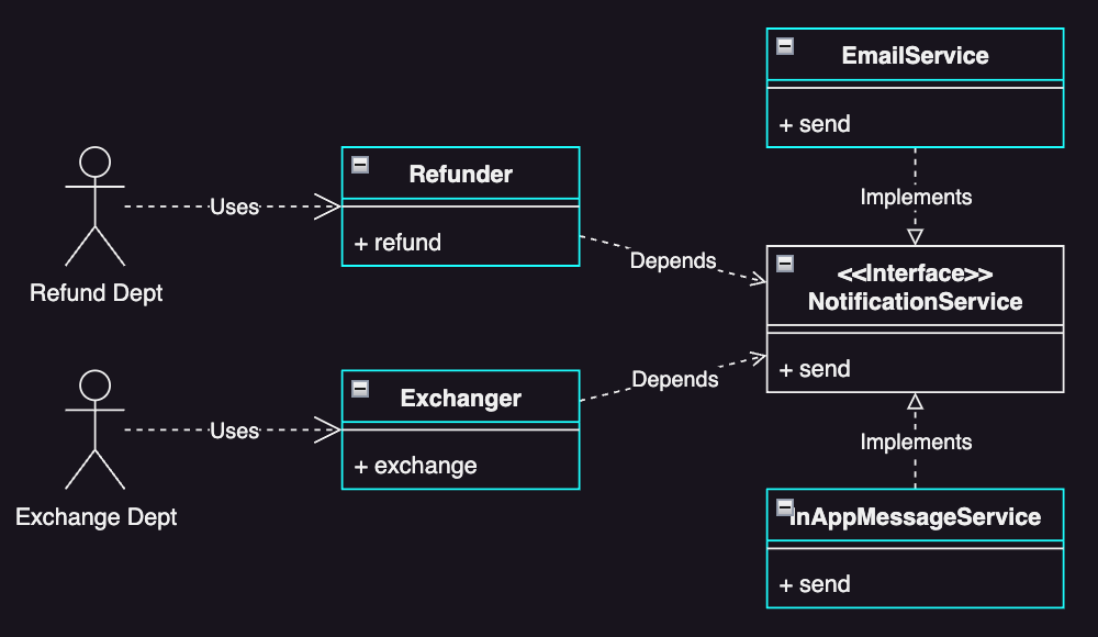 NotificationService Interface