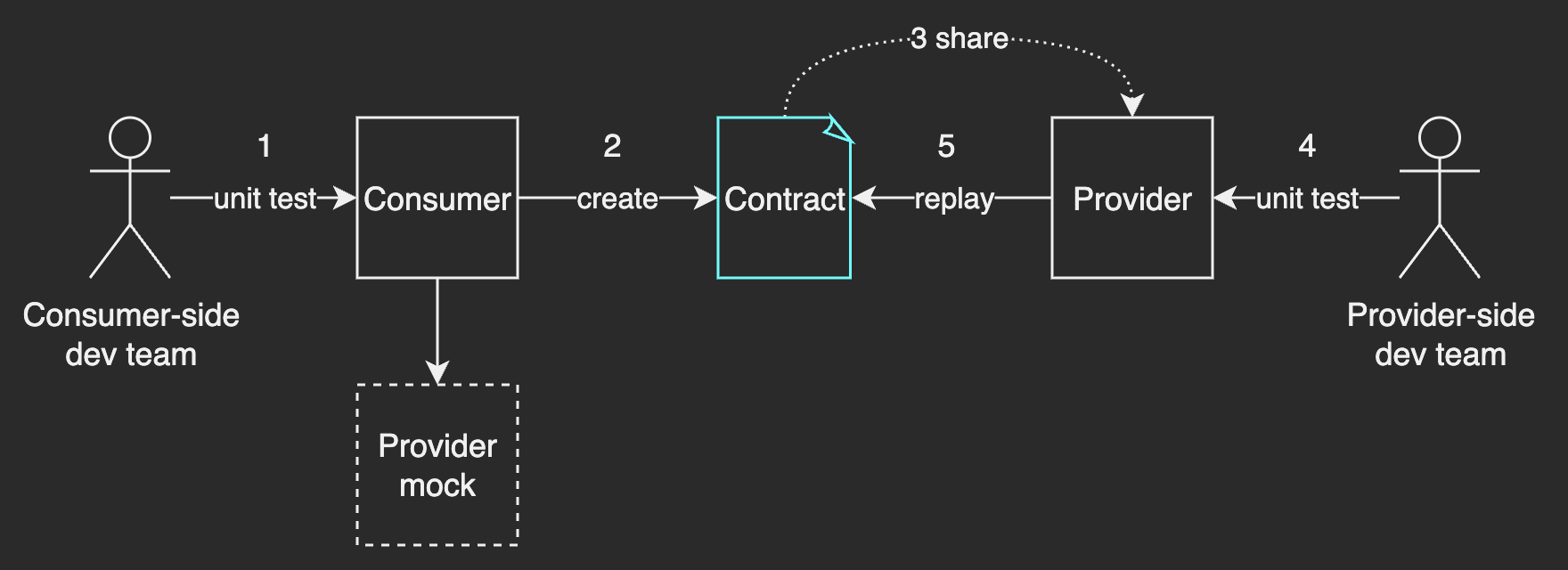 test without broker