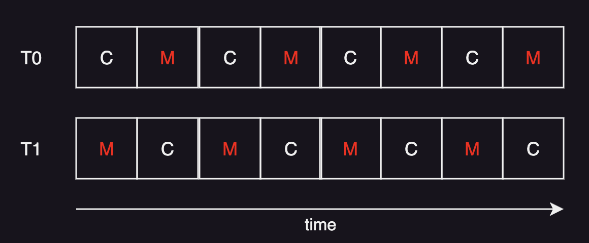 Hyperthreading