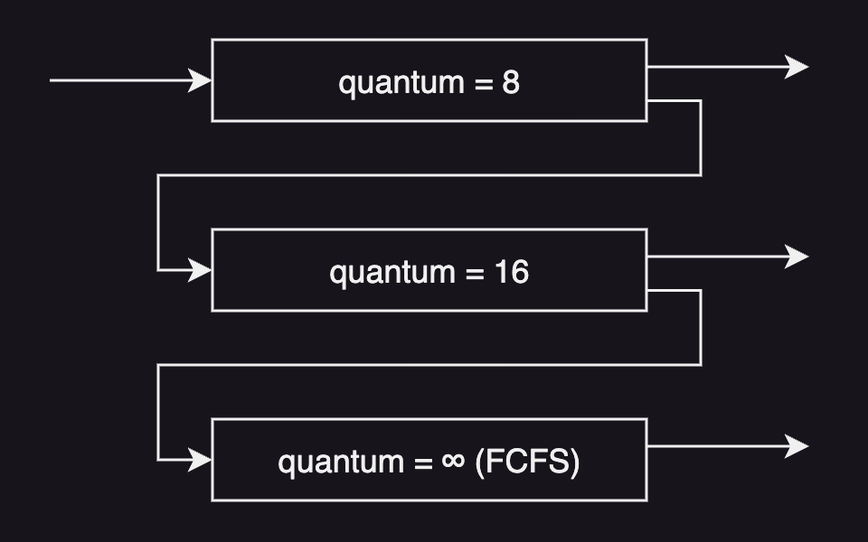 Multilevel feedback queues