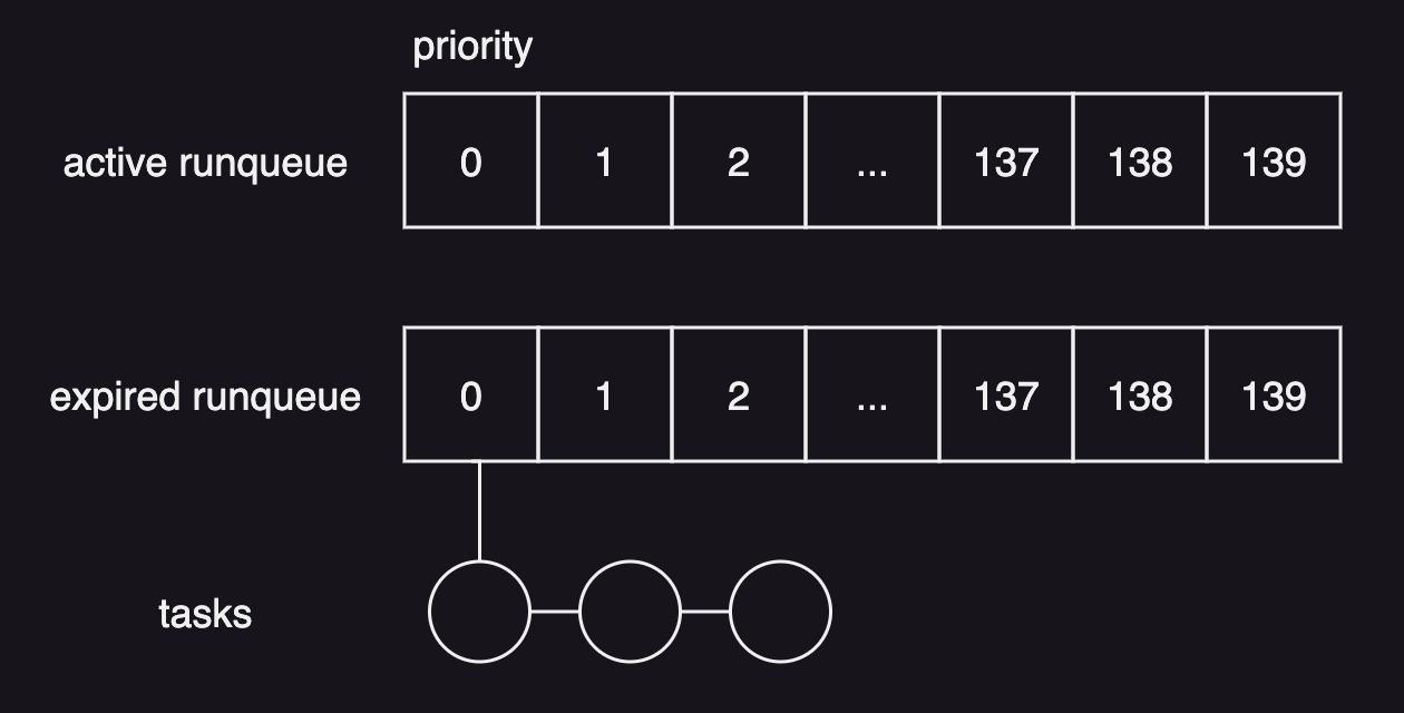 Runqueue of O(1) scheduler