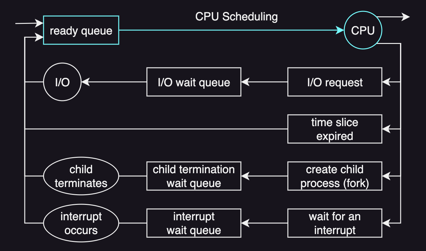 scheduling