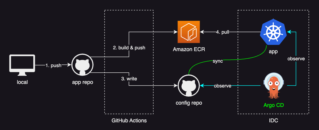 gitops workflow