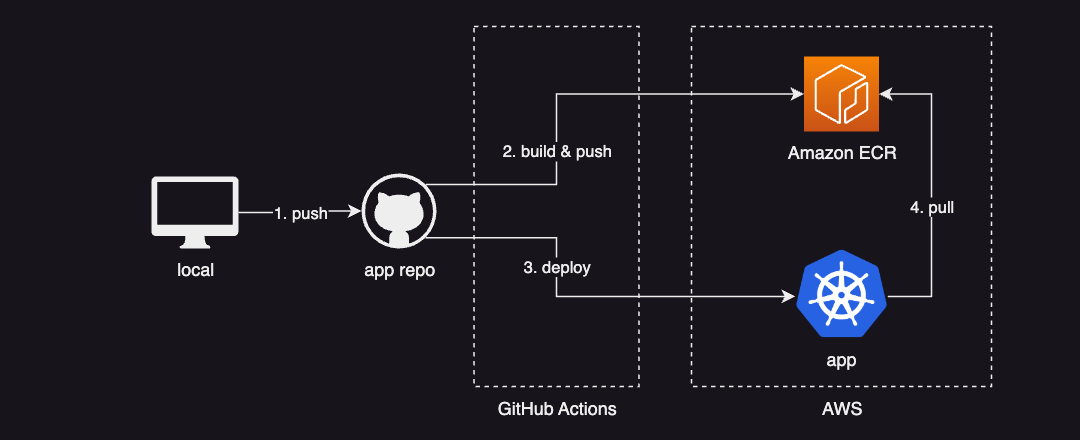 previous deployment workflow