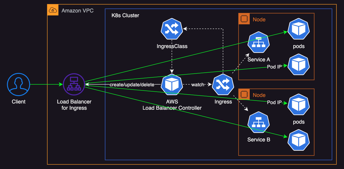 AWS Load Balancer Controller