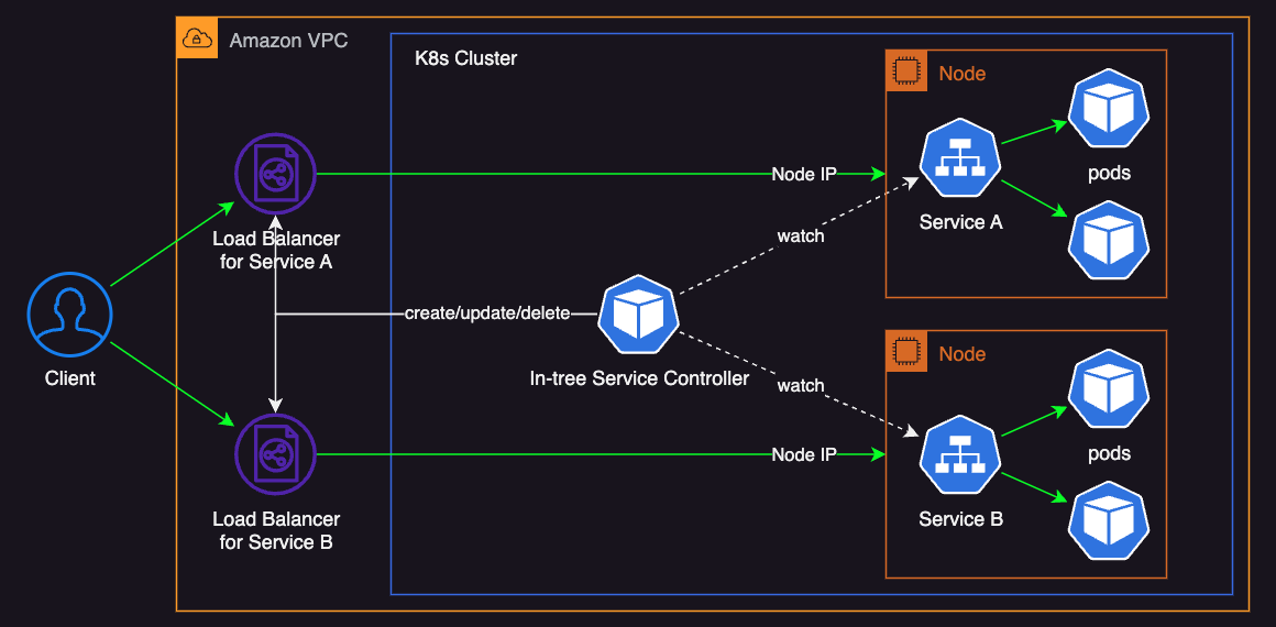 In-tree Service Controller