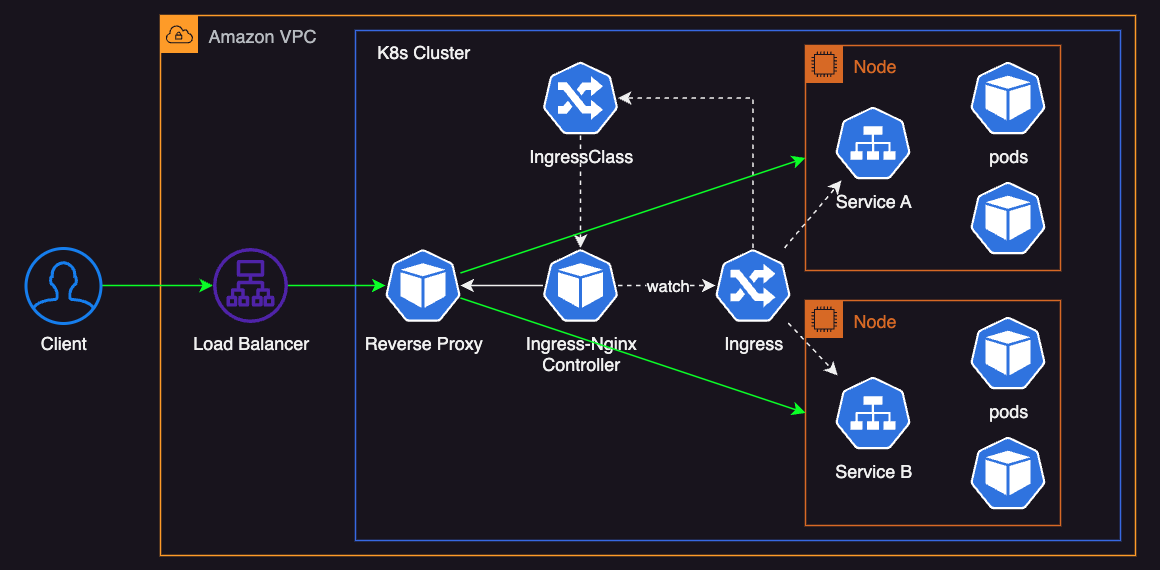 Ingress-Nginx Controller