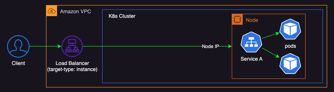 Traffic flow of instance target-type