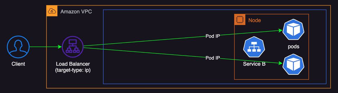 Traffic flow of ip target-type