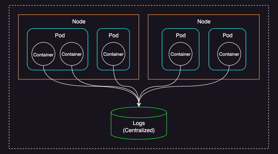 Centralized logging