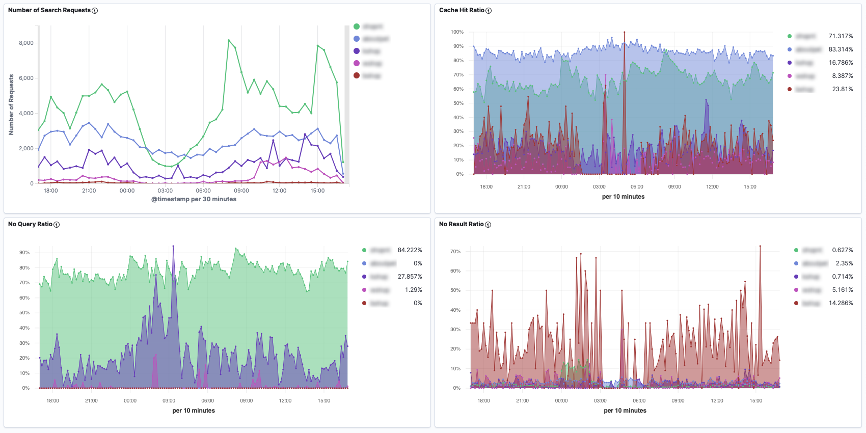 Kibana Dashboard