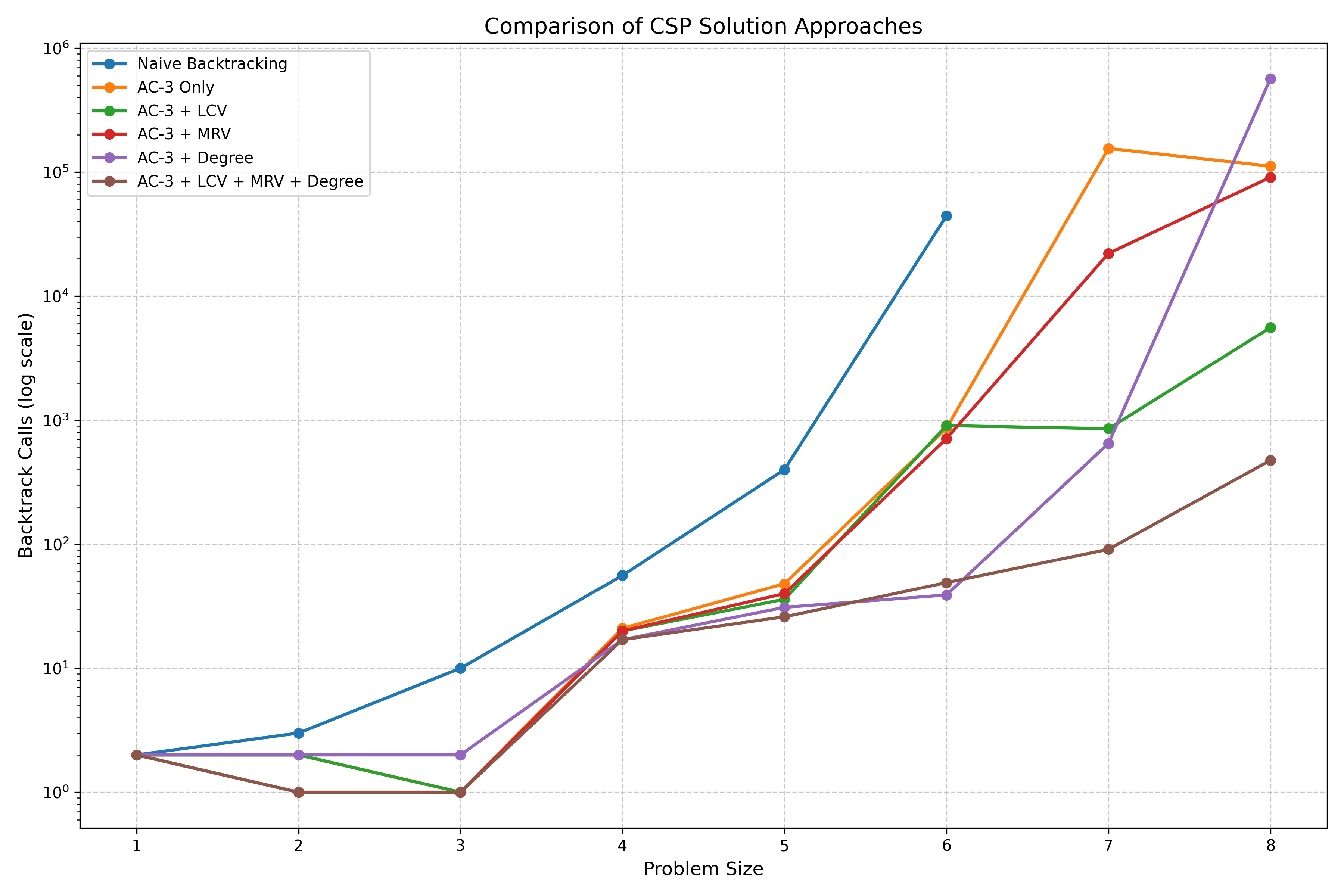 Comparison of CSP solutions