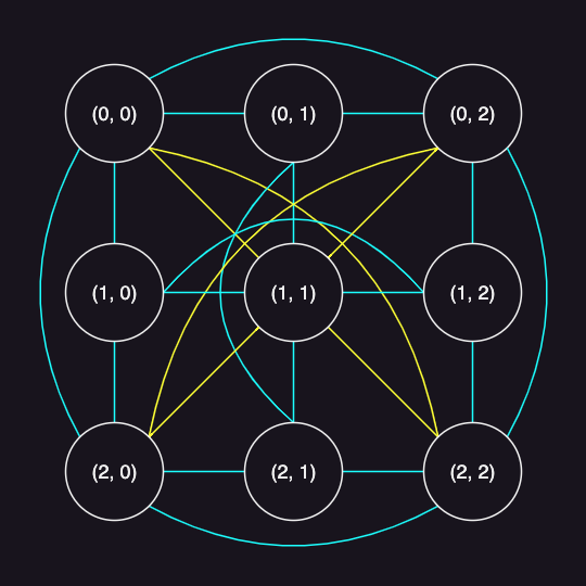 Node graph of a 3x3 Diagonal Latin square