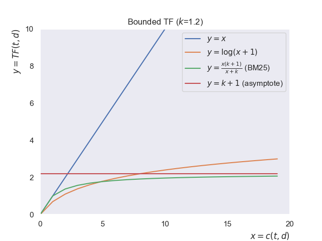 Bounded TF