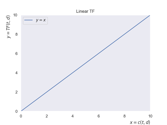 Linear TF