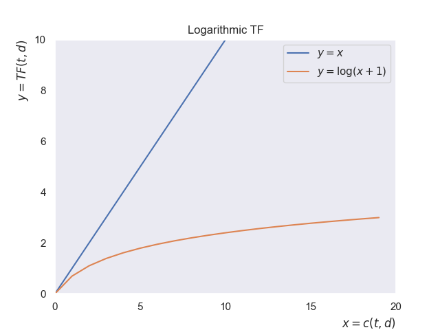 Logarithmic TF