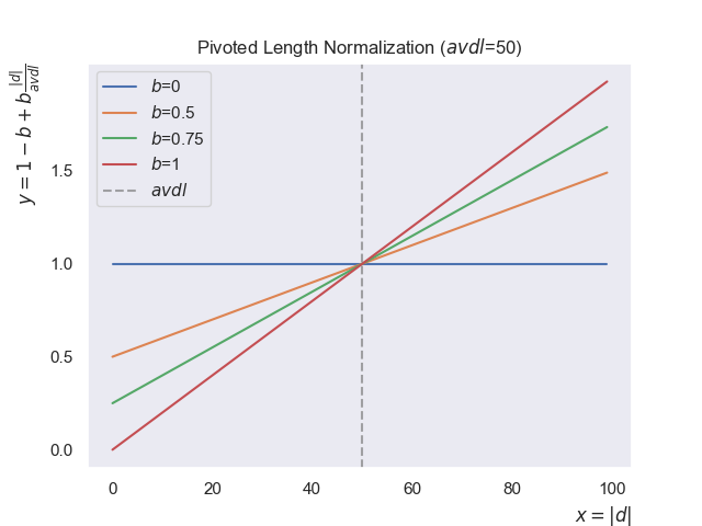 Pivoted Length Normalization