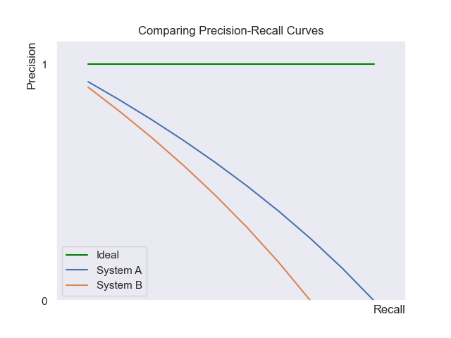 Comparing PR curves