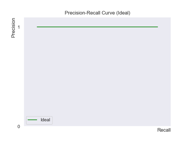 Ideal PR curve