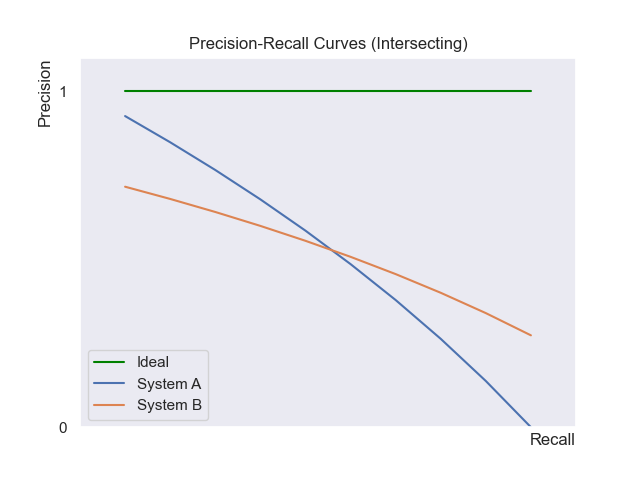 Intersecting PR curves