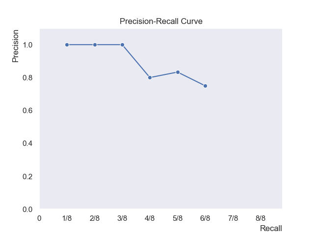 PR curve