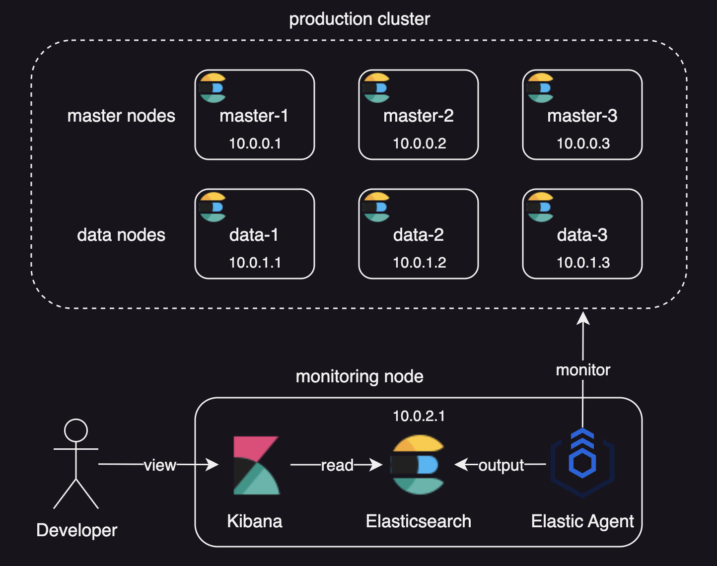 Production cluster and monitoring node