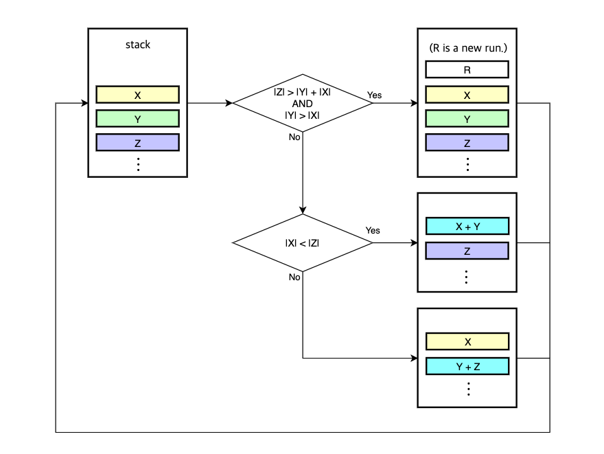 merge criteria