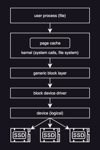 Block device stack