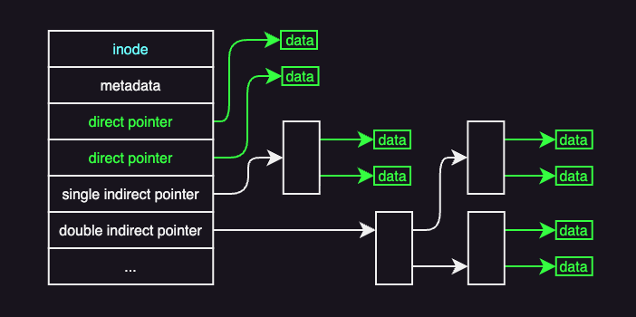 Inodes with indirect pointers