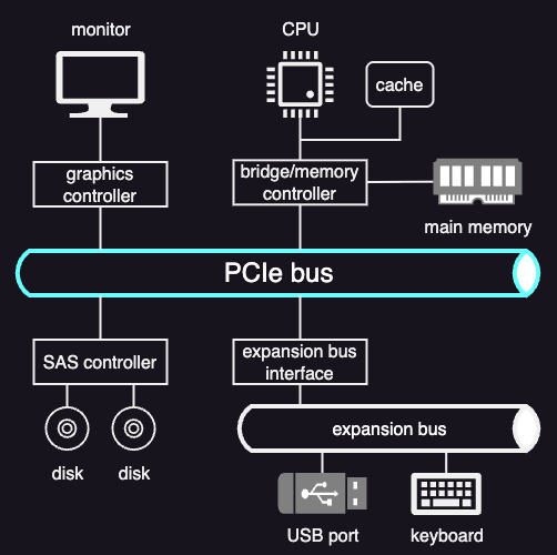 PCIe bus