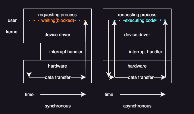 Synchronous and asynchronous I/O