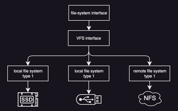 Virtual file system