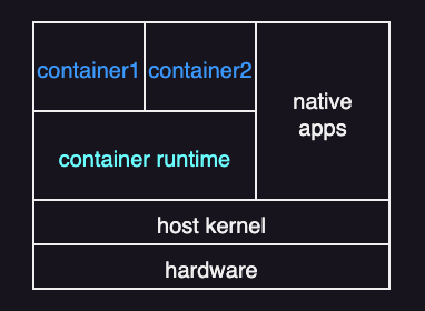 Containerization
