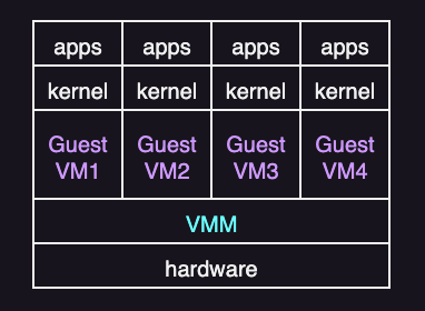Type 1 virtualization