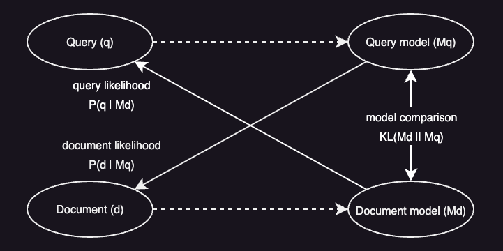 Three ways of developing the language modeling approach