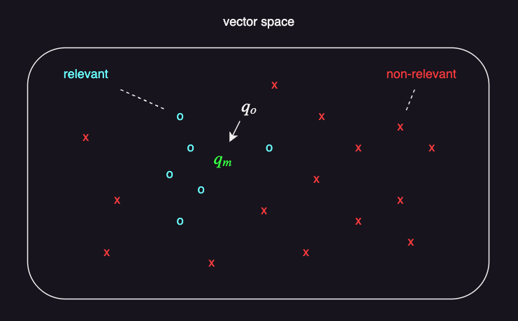 The Rocchio algorithm