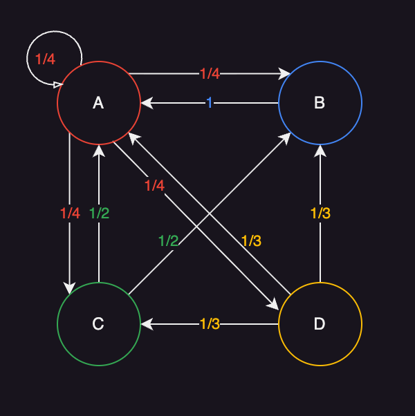 Markov chain with dangling page rule applied