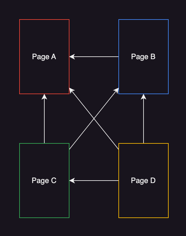 Web graph