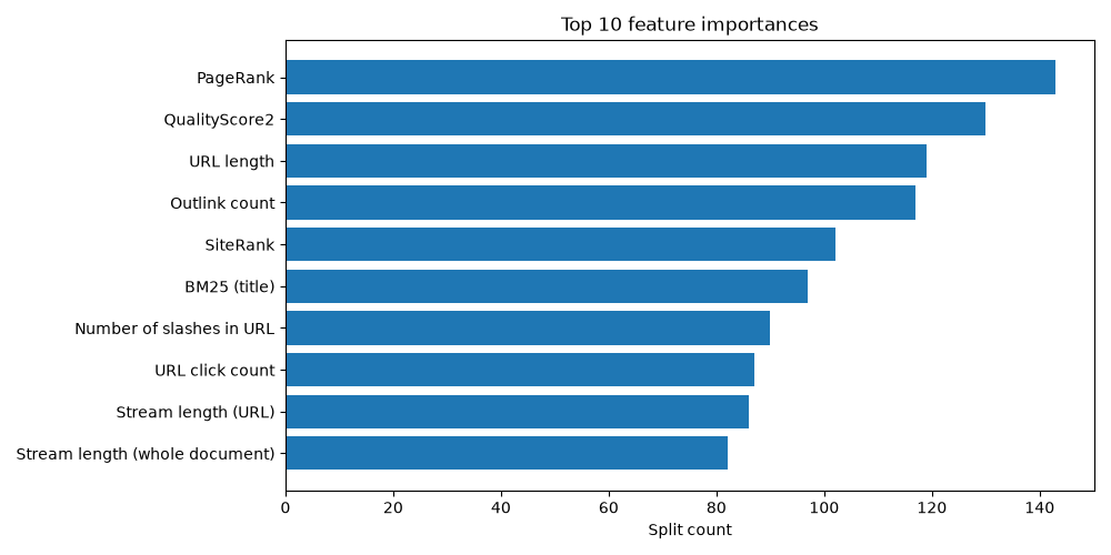 Top 10 feature importances