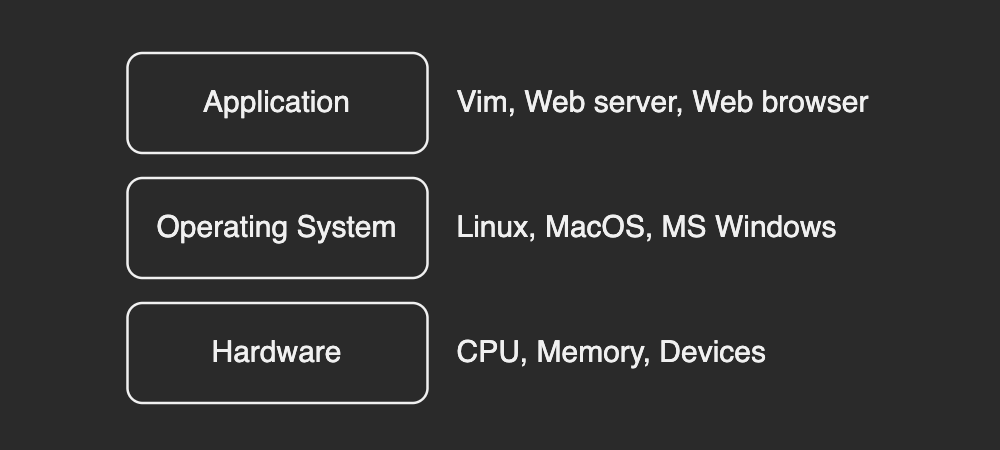 os-definition