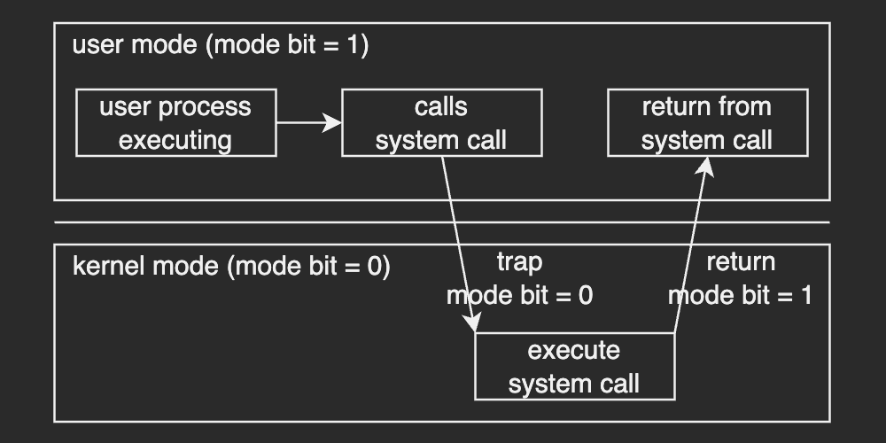 system-call