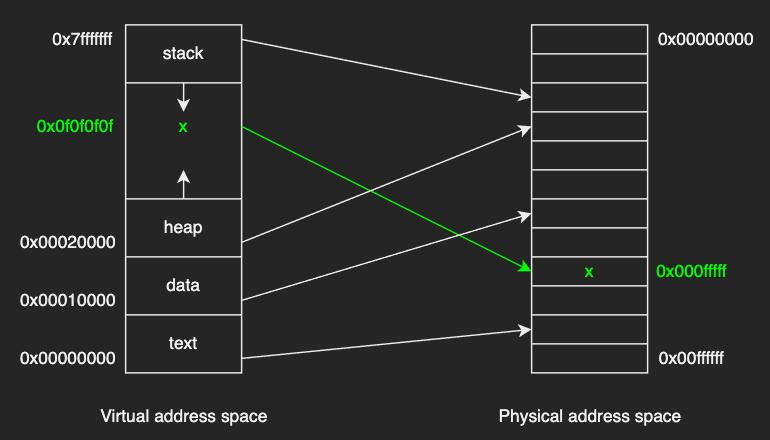 address-mapping