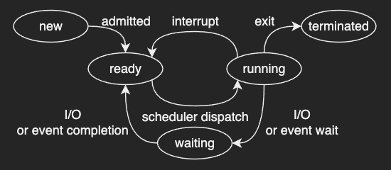 process_state