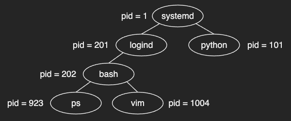 process_tree